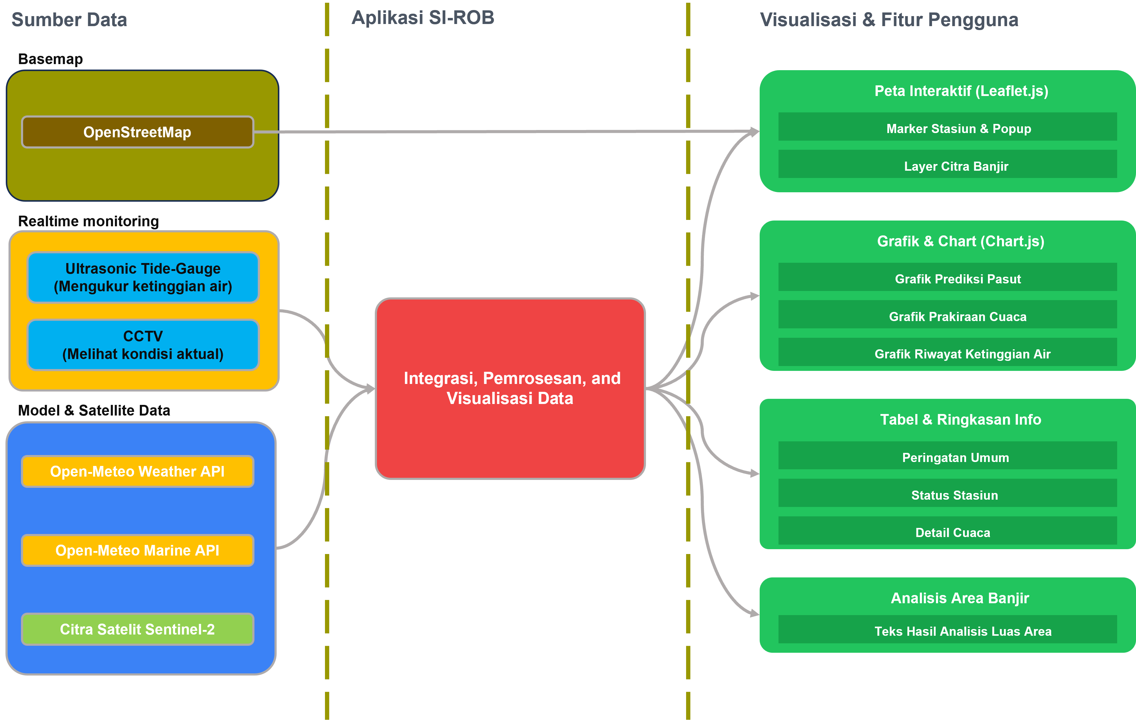 Diagram Arsitektur Sistem SI-ROB